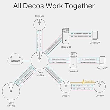 TPLINK AC1300 DECO M5 - Image 5